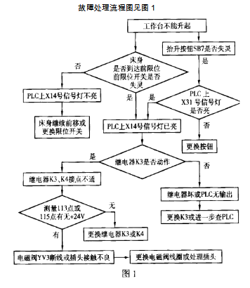 桥式石材切割机常见故障及处理流程图一