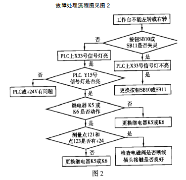 桥式石材切割机常见故障及处理流程图二